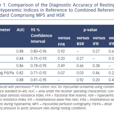 Table 1 Comparison of the Diagnostic Accuracy of Resting and Hyperemic Indices in Reference to Combined Reference Standard Comprising MPS and HSR