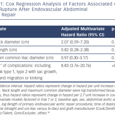Cox Regression Analysis Of Factors Associated With Graft Rupture