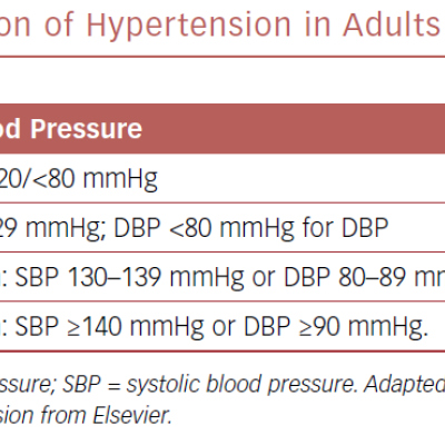 Definition Of Hypertension In Adults