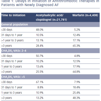 Delays In Initiation Of Antithrombotic Therapies In Patients With Newly Diagnosed AF