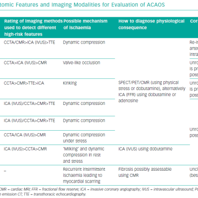 Different Anatomic Features And Imaging Modalities For Evaluation Of ACAOS
