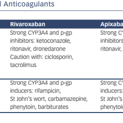 Table 1 Drug Interactions with Direct Oral Anticoagulants