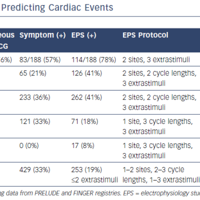 Electrophysiology Studies In Predicting Cardiac Events