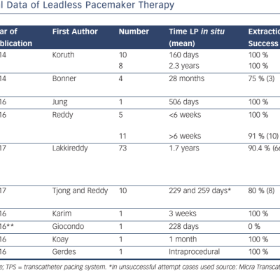 Overview of Retrieval Data of Leadless Pacemaker Therapy