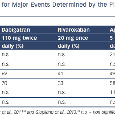 Table 1 Percentage Relative Risk Reduction for Major Events Determined by the Pivotal Clinical Trials of Direct-acting Oral Anticoagulants versus Warfarin