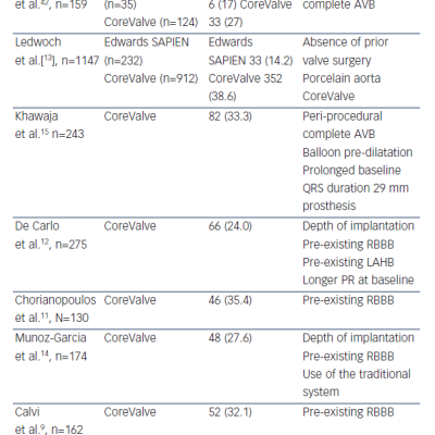 Table 1 Predictors of Permanent Pacemaker Implantation Following Transcatheter Aortic Valve Implantation