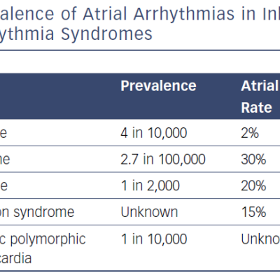 Prevalence Of Atrial Arrhythmias In Inherited Primary Arrhythmia Syndromes