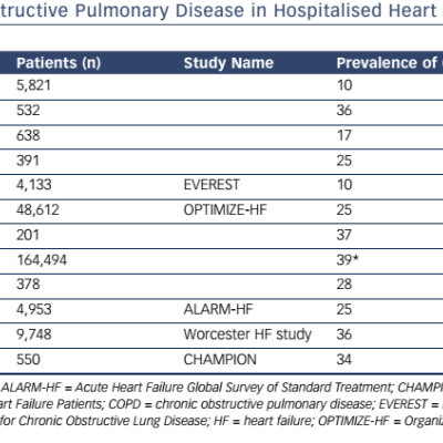 Table 1 Prevalence of Chronic Obstructive Pulmonary Disease in Hospitalised Heart Failure Patients