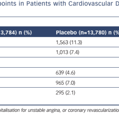 Table 1 Primary Secondary and Other Endpoints in Patients with Cardiovascular Disease Receiving Evolocumab and Patients Receiving Placebo