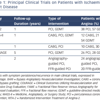Table 1 Principal Clinical Trials on Patients with Ischaemic Heart Disease