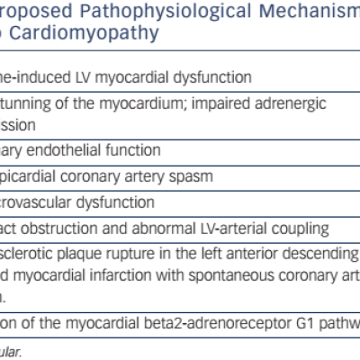 Table 1 Proposed Pathophysiological Mechanisms of Takotsubo Cardiomyopathy