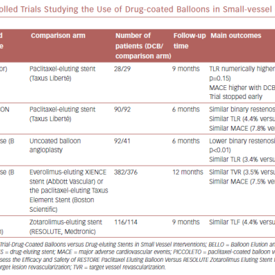 Randomized Controlled Trials Studying The Use Of Drug-Coated Balloons