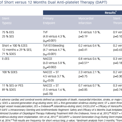 Table 1 Randomized Trials of Short versus 12 Months Dual Anti-platelet Therapy DAPT