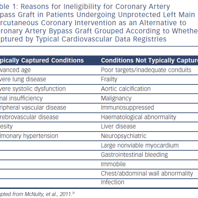 Reasons For Ineligibility For Coronary Artery Bypass Graft