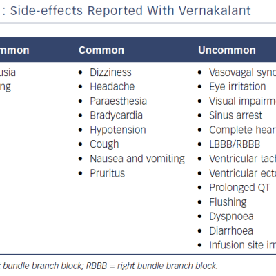 Side-effects Reported With Vernakalant