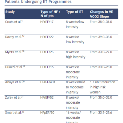 Table 1 Studies Assessing Changes in VE/VCO2 Slope in HF Patients Undergoing ET Programmes