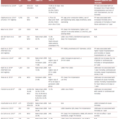 Summary Of Studies Showing The Incidence Of LBBB And PPI