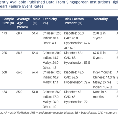 Table-1-Summary-of-most-recently-available-published-data-from-Singaporean-Institutions