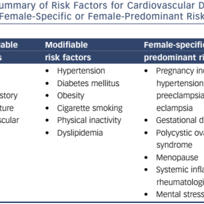 Table 1 Summary of Risk Factors for Cardiovascular Disease Including Female-Specific or Female-Predominant Risk Factors