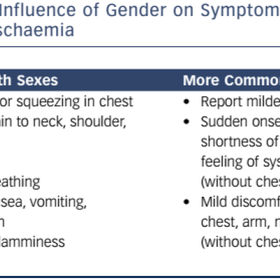 Table 1 The Influence of Gender on Symptoms of Myocardial Ischaemia