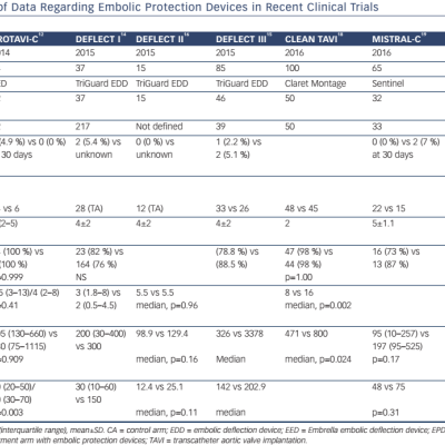 Table 1 Overview of Data Regarding Embolic Protection Devices in Recent Clinical Trials