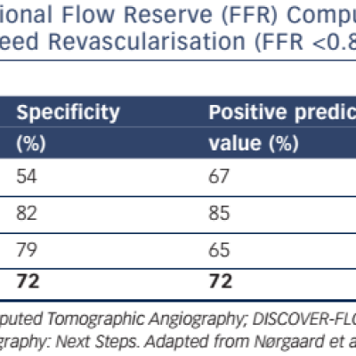 Table 2 Actual Diagnostic Performance of Fractional Flow Reserve