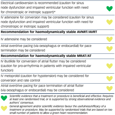 Acute Therapy of SVT Patients with ACHD