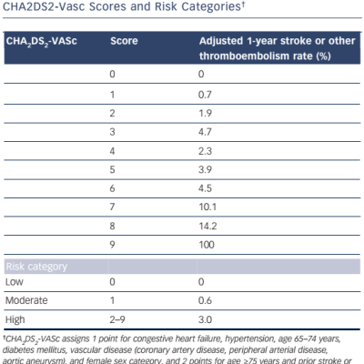 Table 2 Adjusted Stroke and Thromboembolism Rates for CHA2DS2-Vasc Scores and Risk Categories