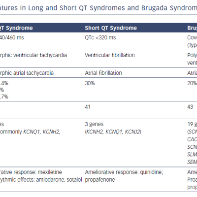 Atrial Arrhythmia Features In Long And Short QT Syndromes And Brugada Syndrome Long