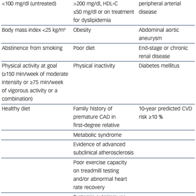Table 2 Classification of CVD Risk in Women