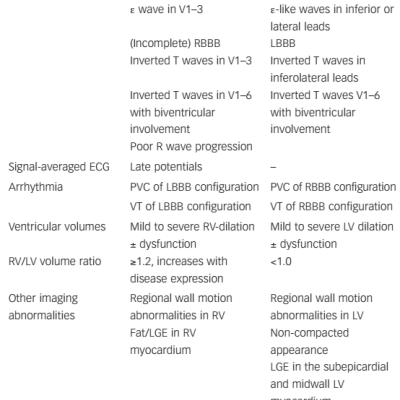 Table 2 Clinical Characteristics of Arrhythmogenic Ventricular Cardiomyopathy