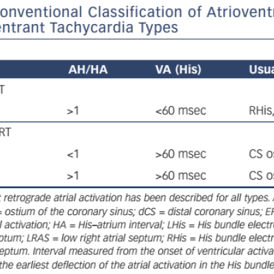 Table 2 Conventional Classification of Atrioventricular Nodal Reentrant Tachycardia Types