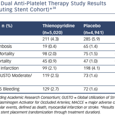 Table 2 Dual Anti-Platelet Therapy Study Results Drug-eluting Stent Cohort38