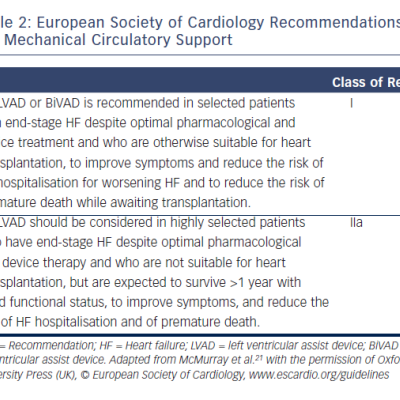 Table 2 European Society of Cardiology Recommendations For Mechanical Circulatory Support