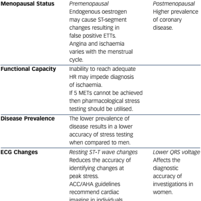 Table 2 Factors Affecting the Accuracy of Cardiovascular Disease Diagnosis in Women