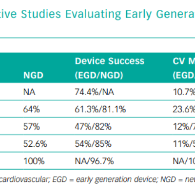 Main Results of Recent Retrospective Studies Evaluating Early Generation Devices Versus New Generation Devices