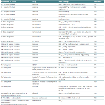 Representative Clinical Trials Of Anti-Inflammatory