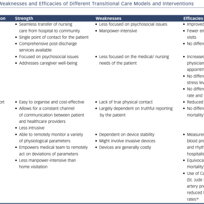 Table 2 Strengths Weaknesses and Efficacies of Different Transitional Care Models and Interventions