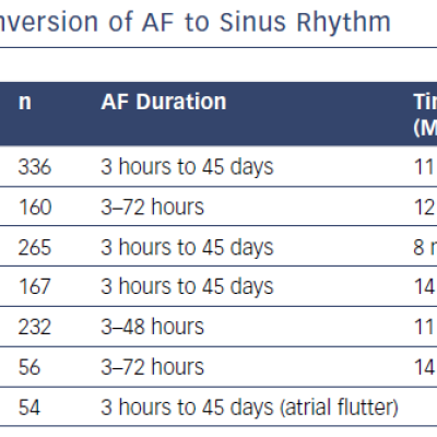 The Efficacy of Vernakalant for Conversion of AF to Sinus Rhythm