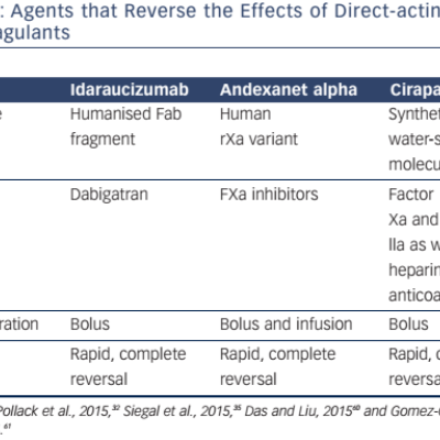 Table 3 Agents that Reverse the Effects of Direct-acting Anticoagulants