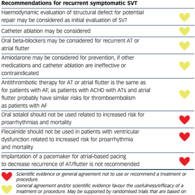 Chronic Therapy of SVTs in Patients with ACHD