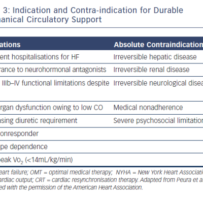 Table 3 Indication and Contra-indication for Durable Mechanical Circulatory Support