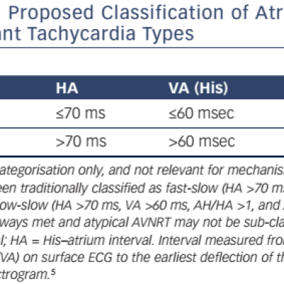 Table 3 Novel Proposed Classification of Atrioventricular Nodal Reentrant Tachycardia Types