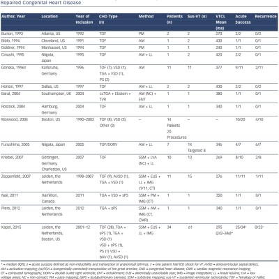Table 3 Overview Of Recent Literature Concerning Ventricular Tachycardia Ablation In Patients With Repaired Congenital Heart Disease