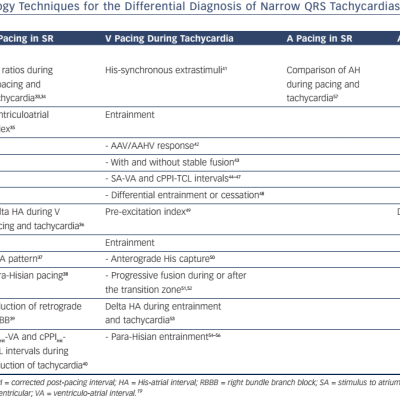 Table 4 Electrophysiology Techniques for the Differential Diagnosis of Narrow QRS Tachycardias