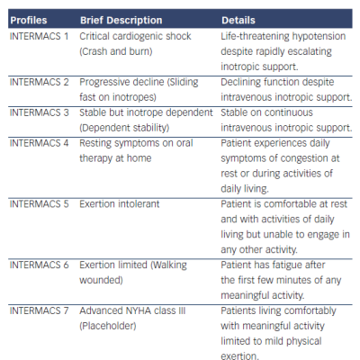 Table 4 INTERMACS Profiles