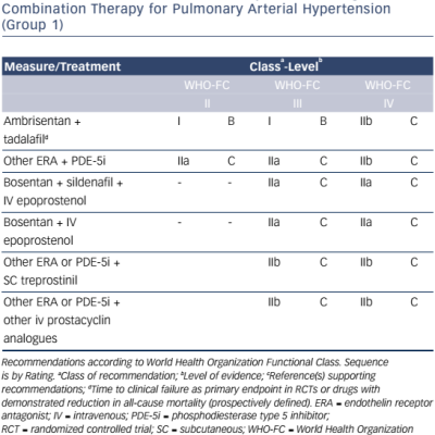Table 4 Recommendations For Efficacy Of Initial Drug Combination Therapy For Pulmonary Arterial Hypertension