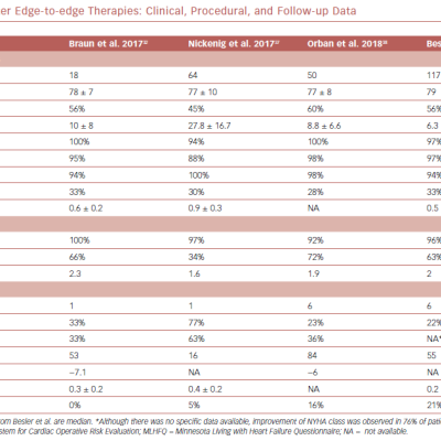 Transcatheter Edge-To-Edge Therapies Clinical Procedural And Follow-Up Data