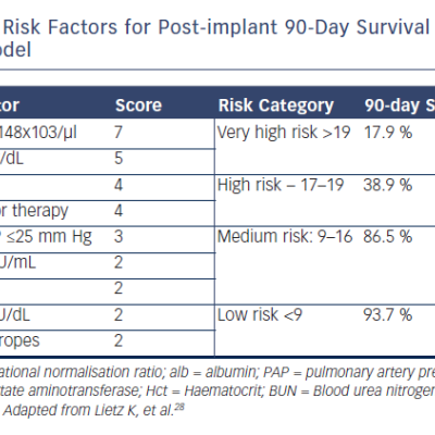 Table 5 Risk Factors for Post-implant 90-Day Survival The Lietz Model