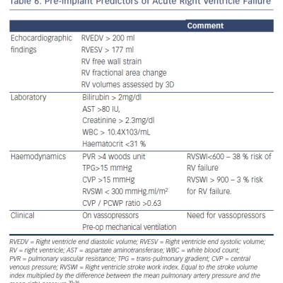Table 6 Pre-implant Predictors of Acute Right Ventricle Failure